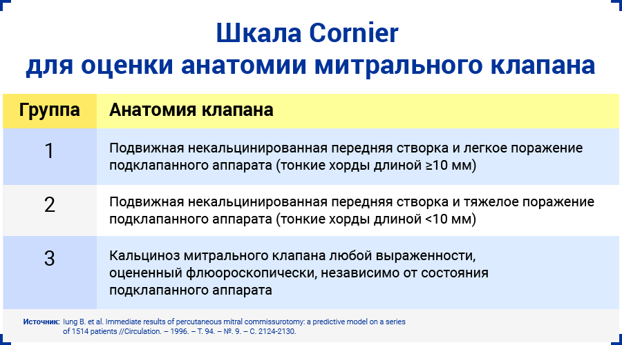 Шкала Cornier для оценки анатомии митрального клапана